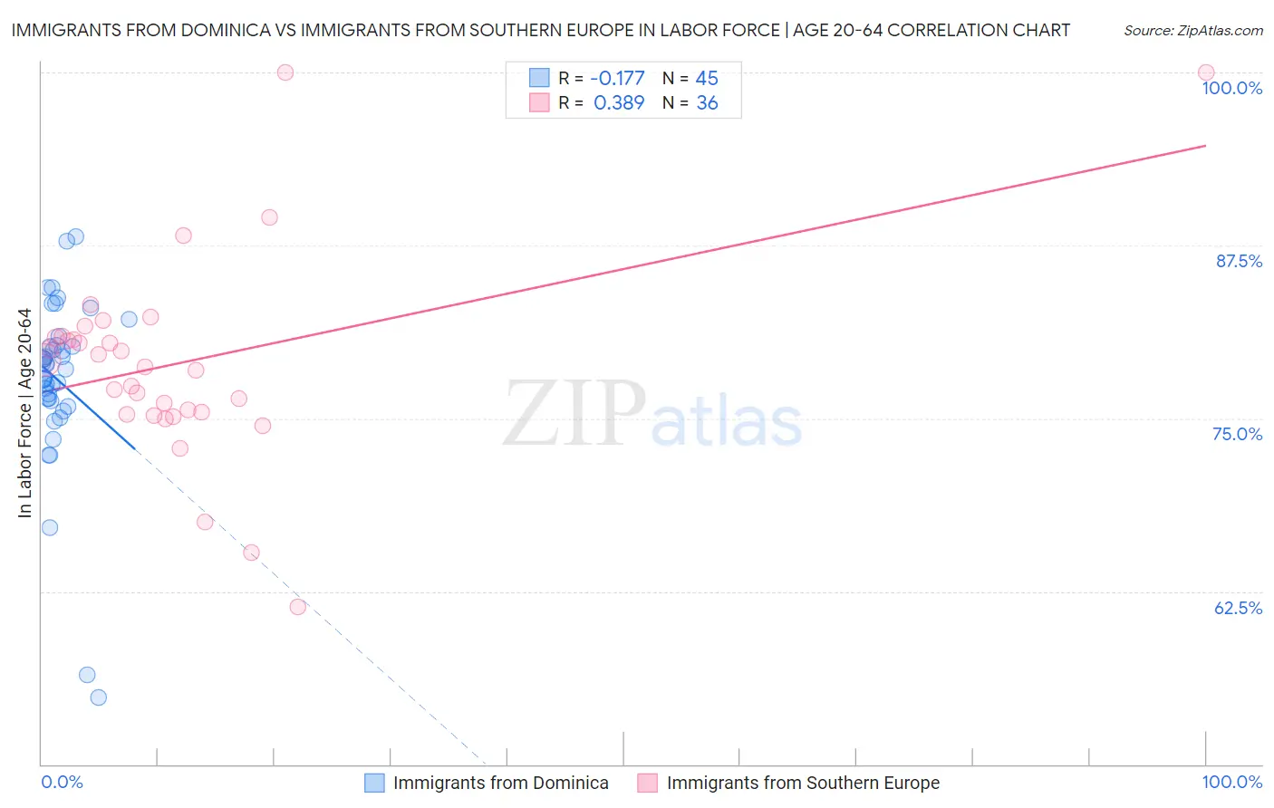 Immigrants from Dominica vs Immigrants from Southern Europe In Labor Force | Age 20-64