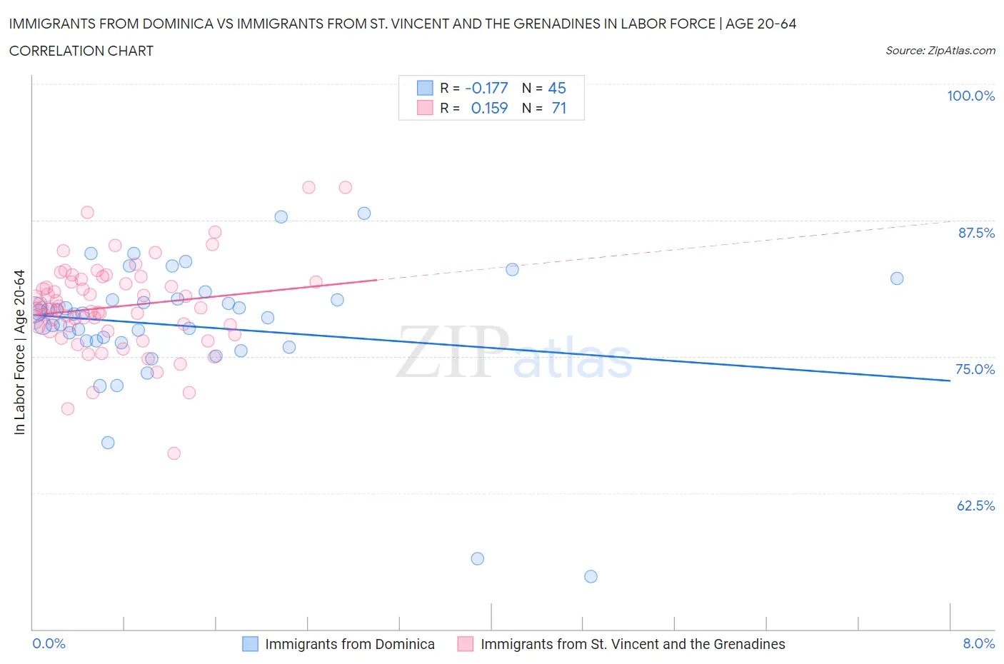 Immigrants from Dominica vs Immigrants from St. Vincent and the Grenadines In Labor Force | Age 20-64