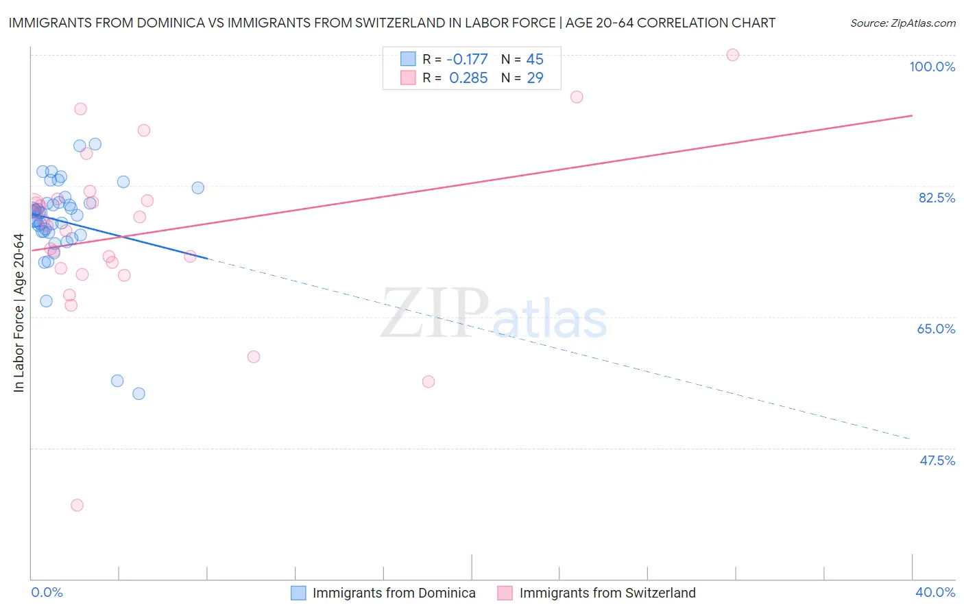Immigrants from Dominica vs Immigrants from Switzerland In Labor Force | Age 20-64