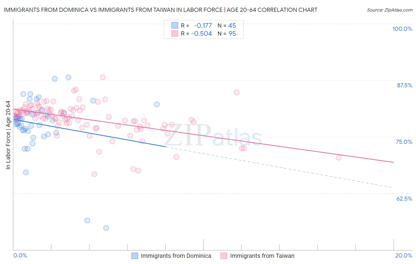 Immigrants from Dominica vs Immigrants from Taiwan In Labor Force | Age 20-64