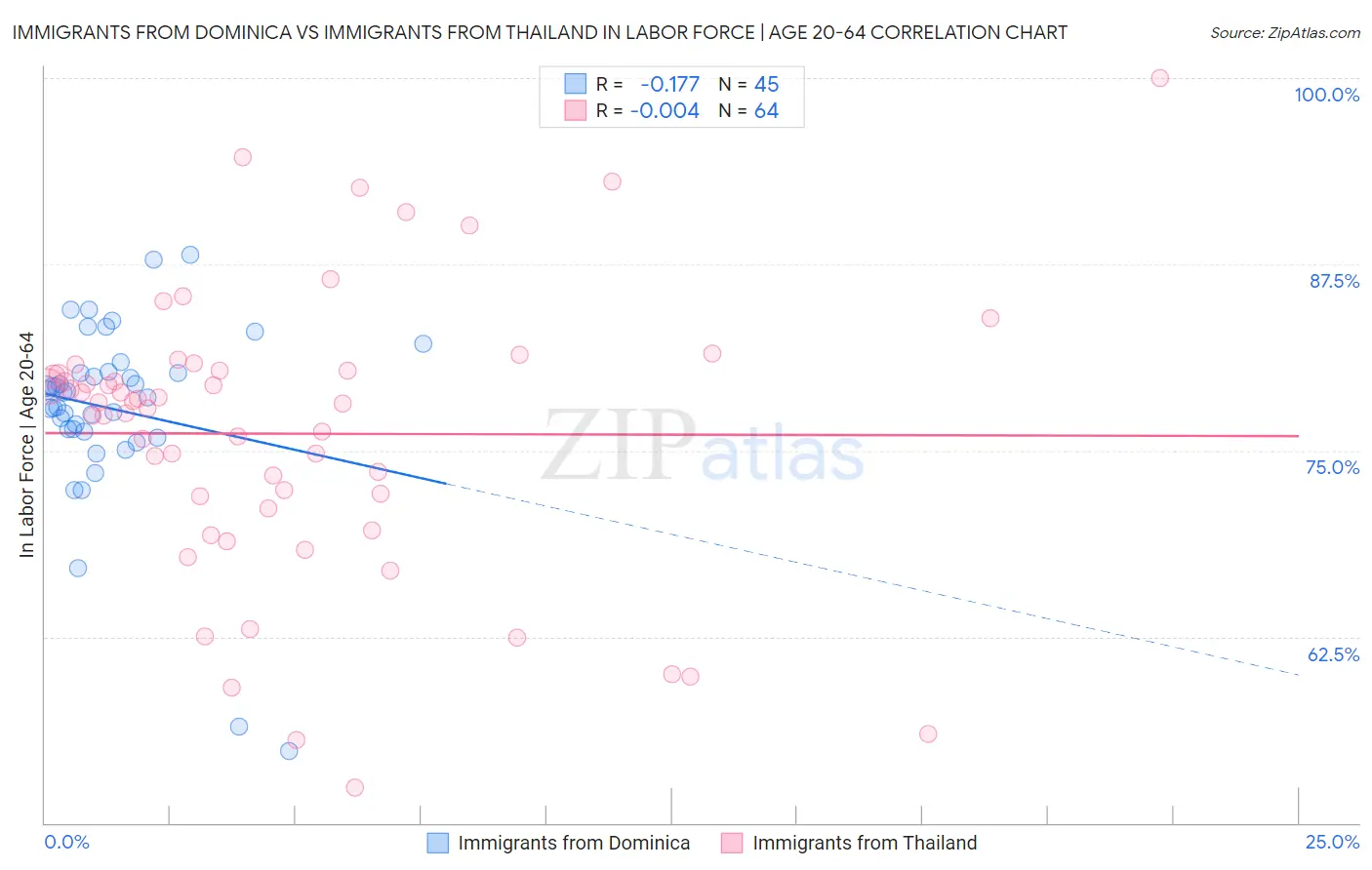 Immigrants from Dominica vs Immigrants from Thailand In Labor Force | Age 20-64