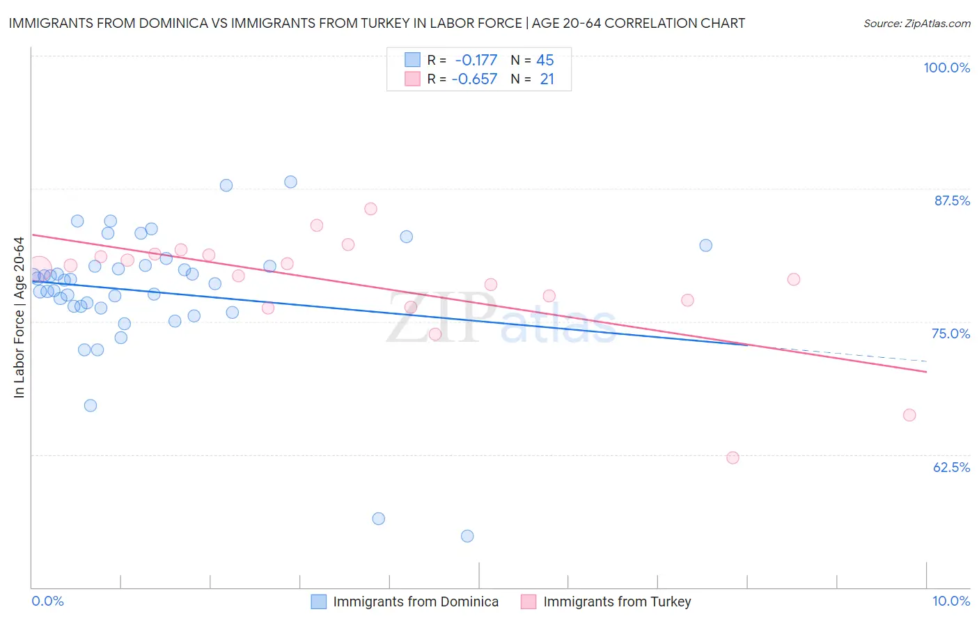 Immigrants from Dominica vs Immigrants from Turkey In Labor Force | Age 20-64