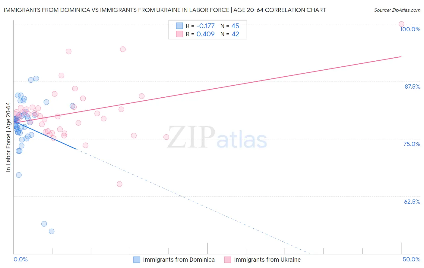 Immigrants from Dominica vs Immigrants from Ukraine In Labor Force | Age 20-64