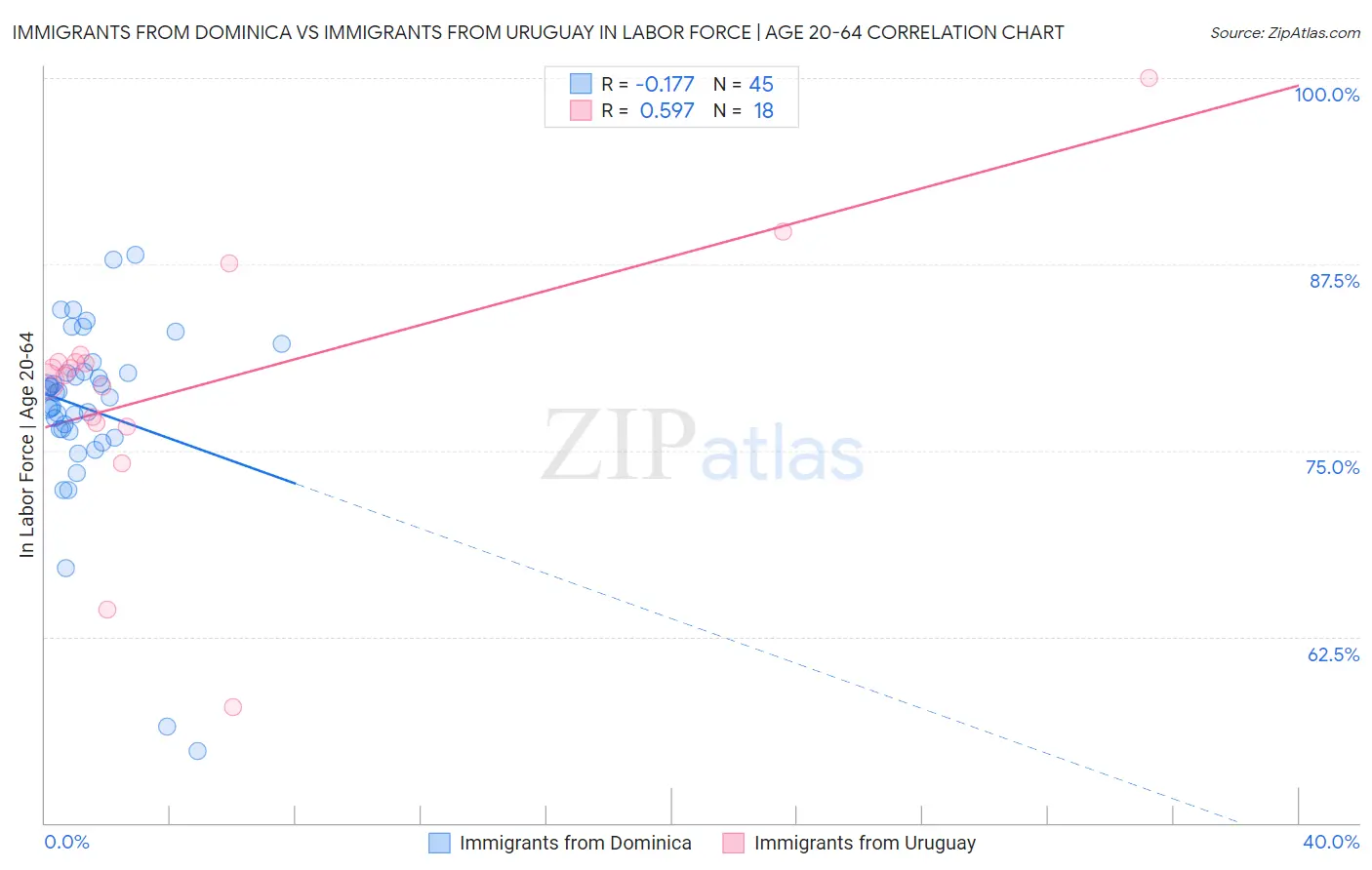 Immigrants from Dominica vs Immigrants from Uruguay In Labor Force | Age 20-64