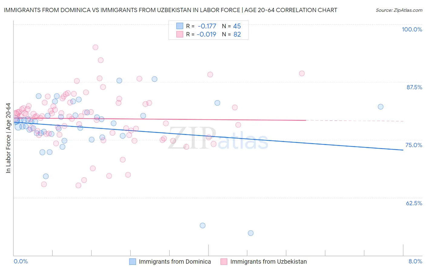 Immigrants from Dominica vs Immigrants from Uzbekistan In Labor Force | Age 20-64