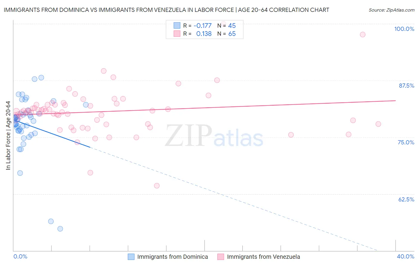 Immigrants from Dominica vs Immigrants from Venezuela In Labor Force | Age 20-64