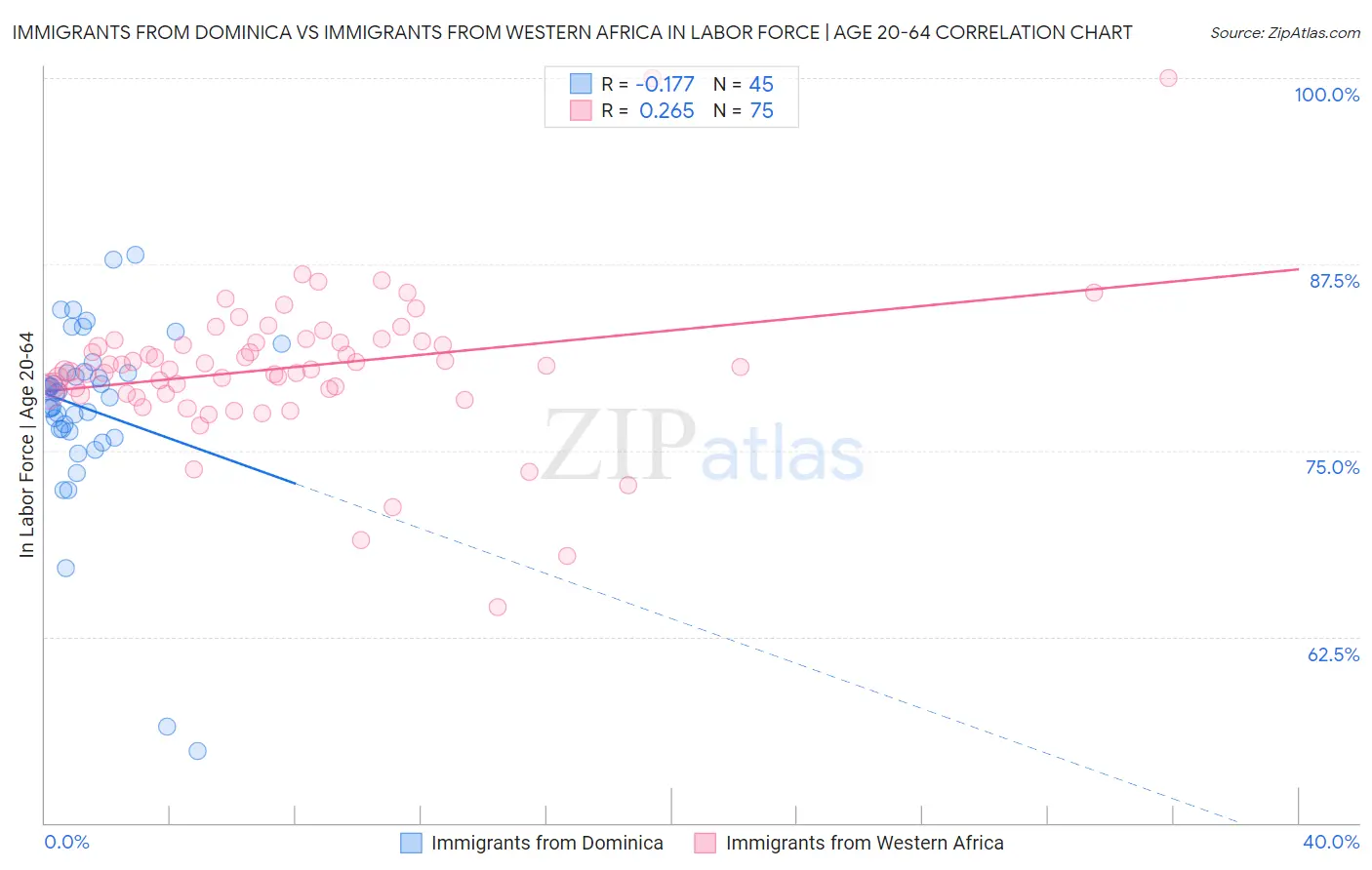 Immigrants from Dominica vs Immigrants from Western Africa In Labor Force | Age 20-64