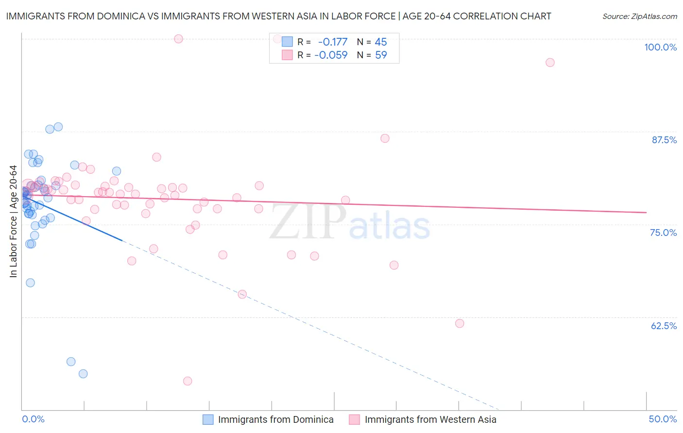 Immigrants from Dominica vs Immigrants from Western Asia In Labor Force | Age 20-64