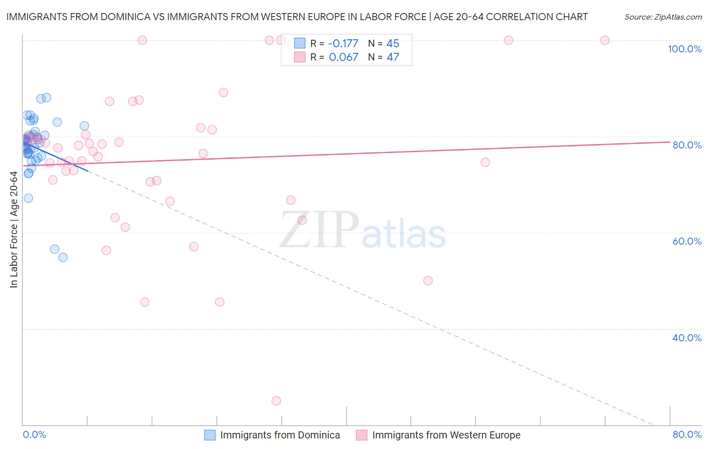 Immigrants from Dominica vs Immigrants from Western Europe In Labor Force | Age 20-64