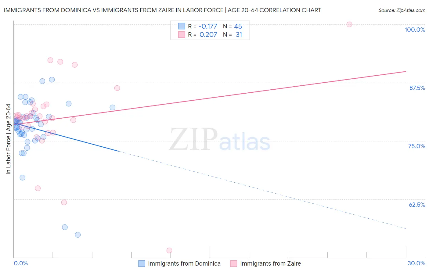 Immigrants from Dominica vs Immigrants from Zaire In Labor Force | Age 20-64