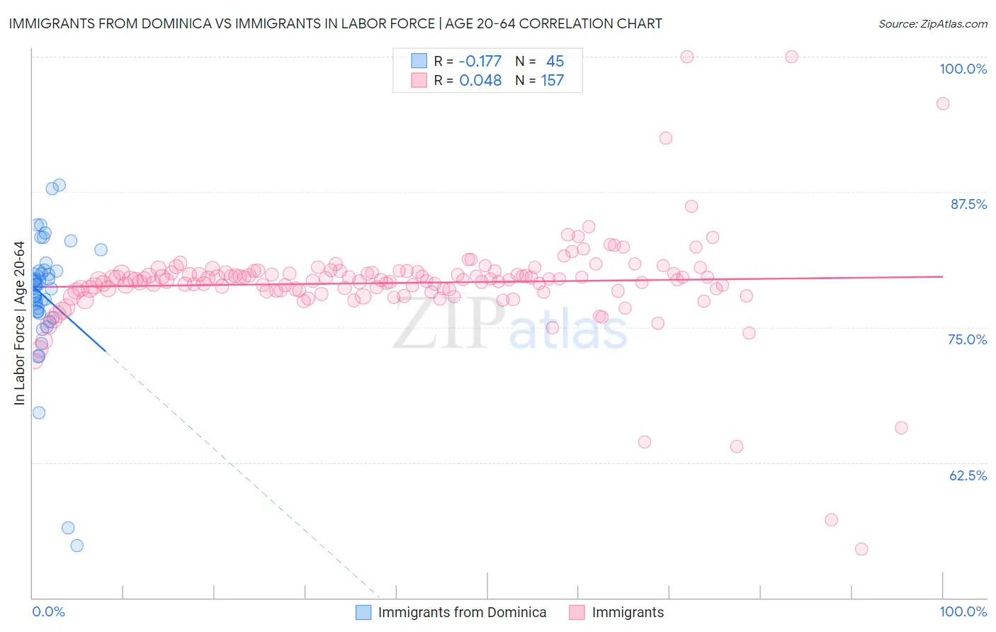 Immigrants from Dominica vs Immigrants In Labor Force | Age 20-64