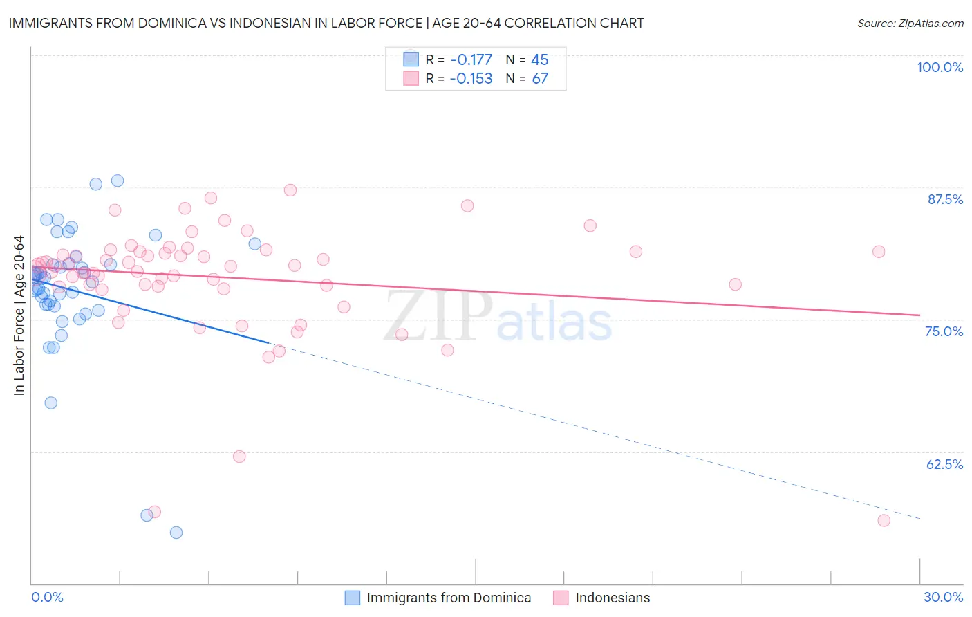 Immigrants from Dominica vs Indonesian In Labor Force | Age 20-64