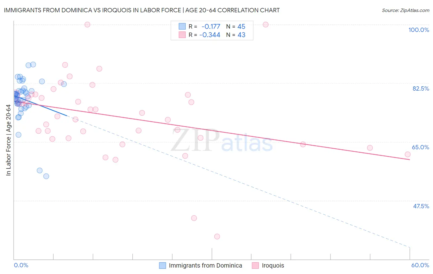 Immigrants from Dominica vs Iroquois In Labor Force | Age 20-64