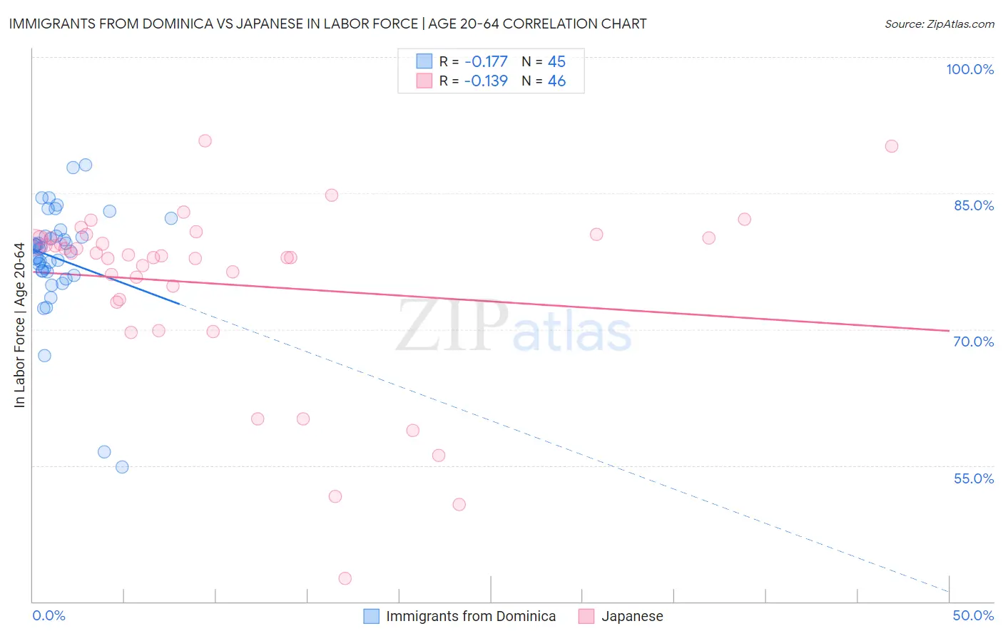 Immigrants from Dominica vs Japanese In Labor Force | Age 20-64