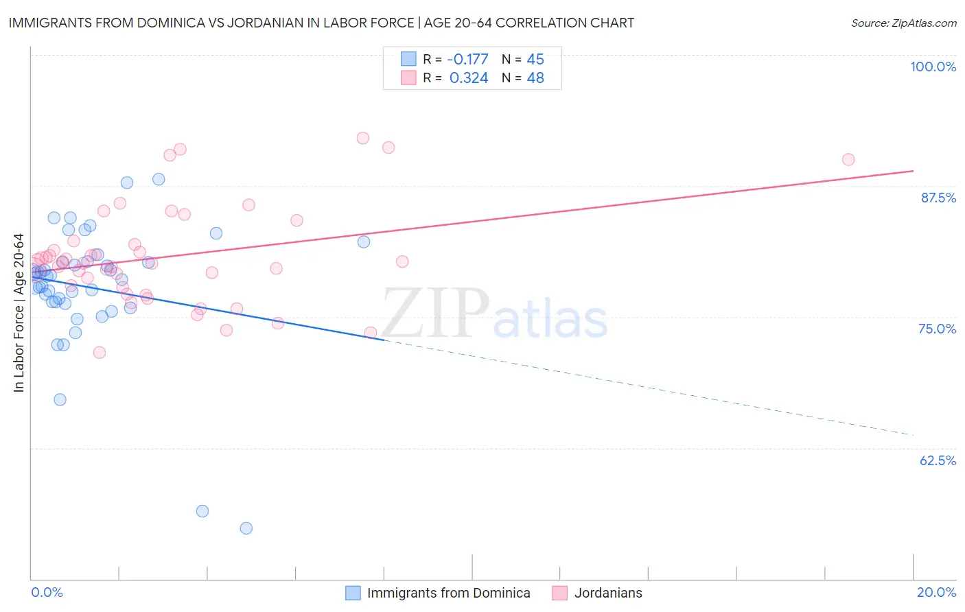 Immigrants from Dominica vs Jordanian In Labor Force | Age 20-64