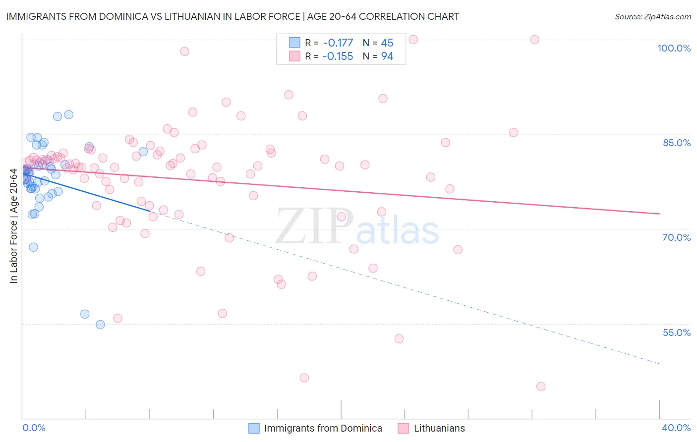 Immigrants from Dominica vs Lithuanian In Labor Force | Age 20-64