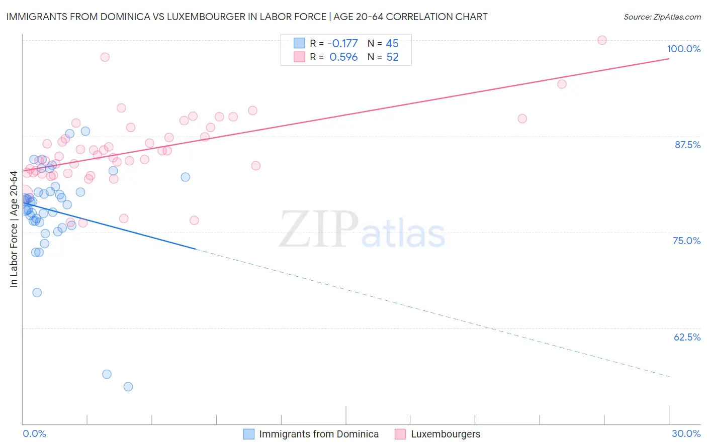 Immigrants from Dominica vs Luxembourger In Labor Force | Age 20-64