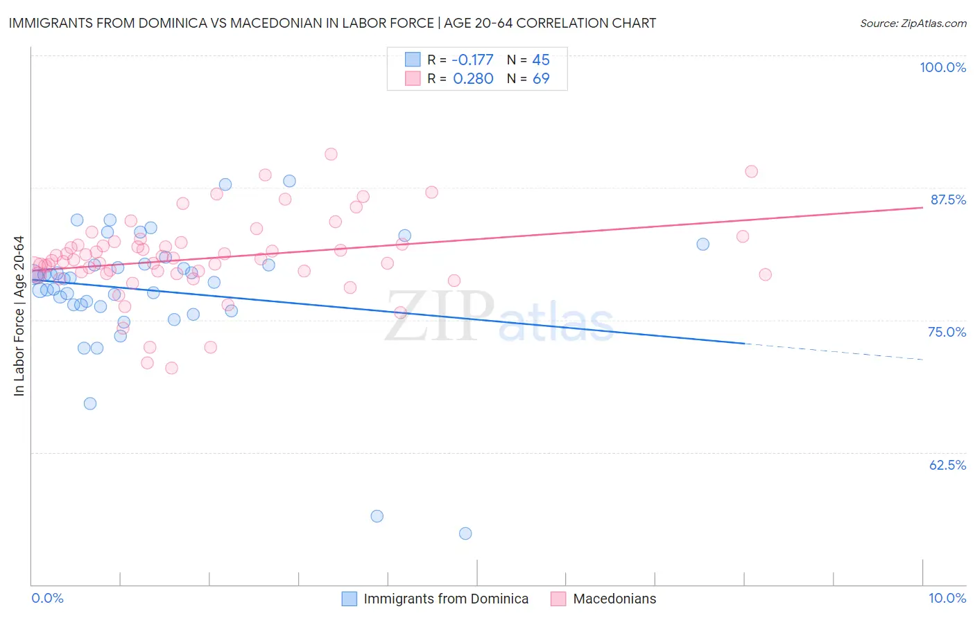Immigrants from Dominica vs Macedonian In Labor Force | Age 20-64