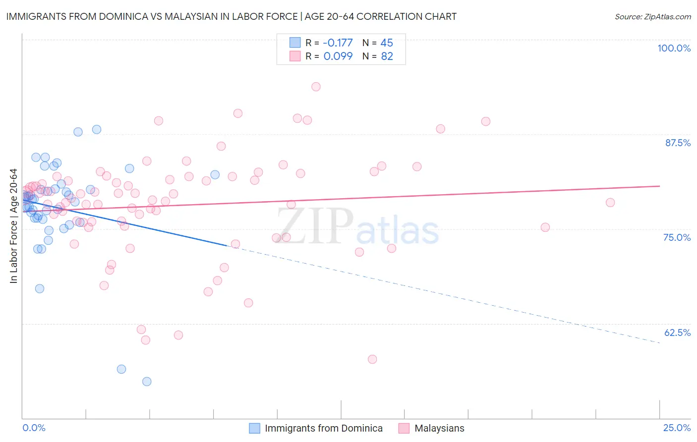 Immigrants from Dominica vs Malaysian In Labor Force | Age 20-64