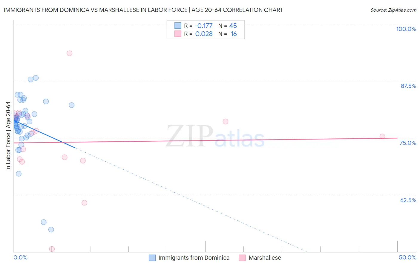 Immigrants from Dominica vs Marshallese In Labor Force | Age 20-64