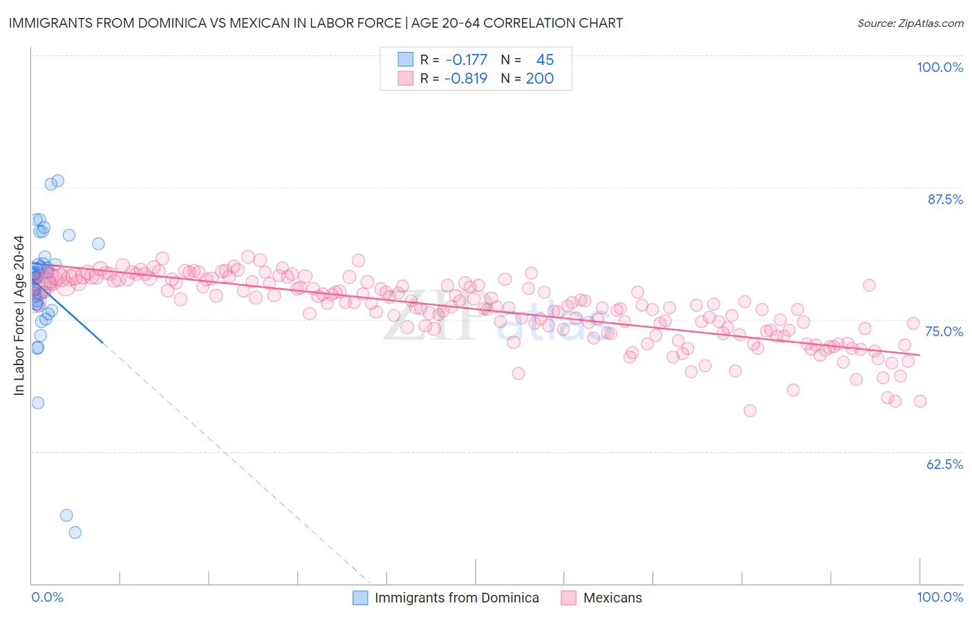 Immigrants from Dominica vs Mexican In Labor Force | Age 20-64