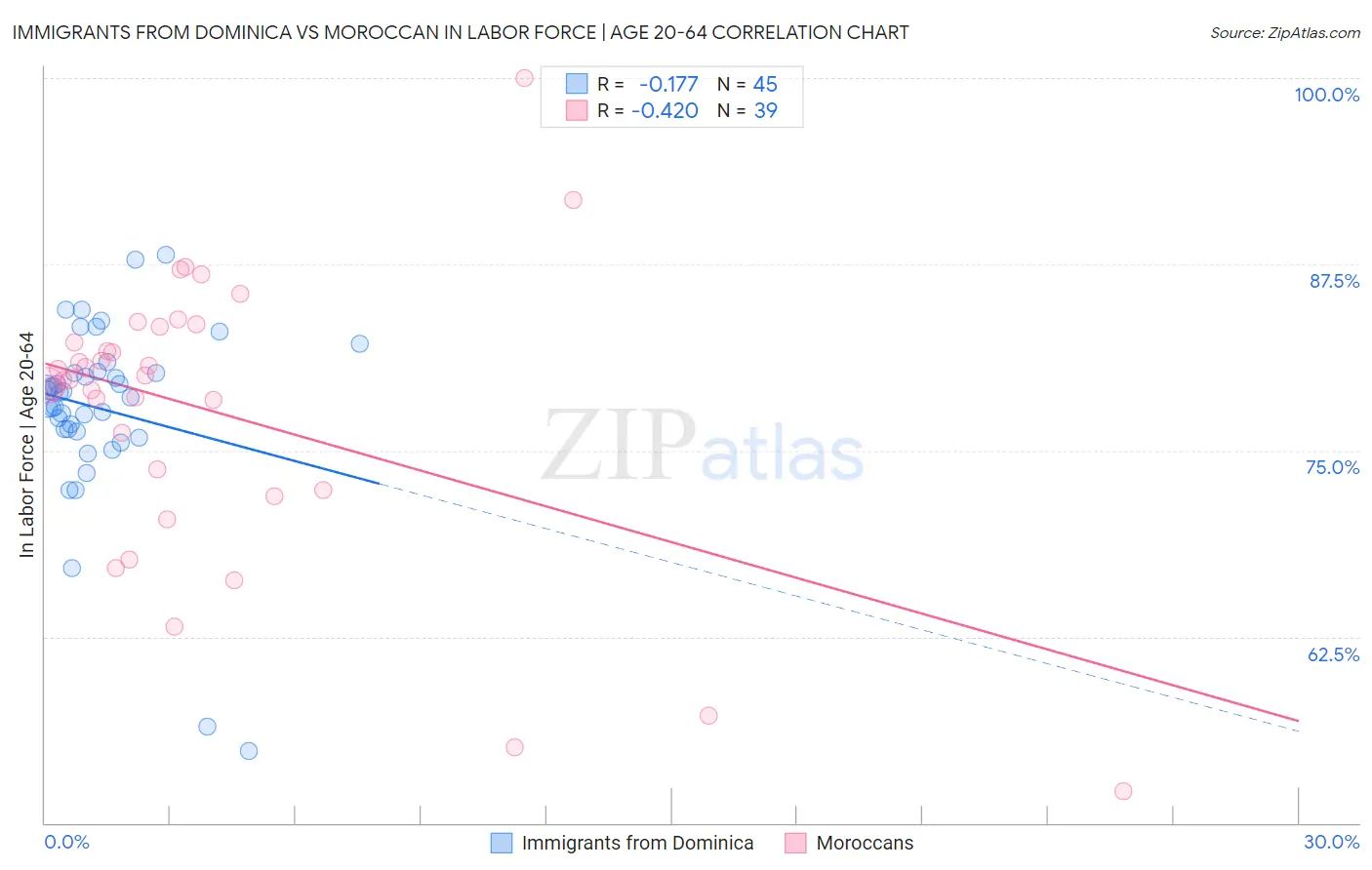 Immigrants from Dominica vs Moroccan In Labor Force | Age 20-64