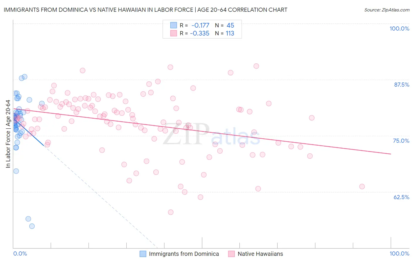 Immigrants from Dominica vs Native Hawaiian In Labor Force | Age 20-64