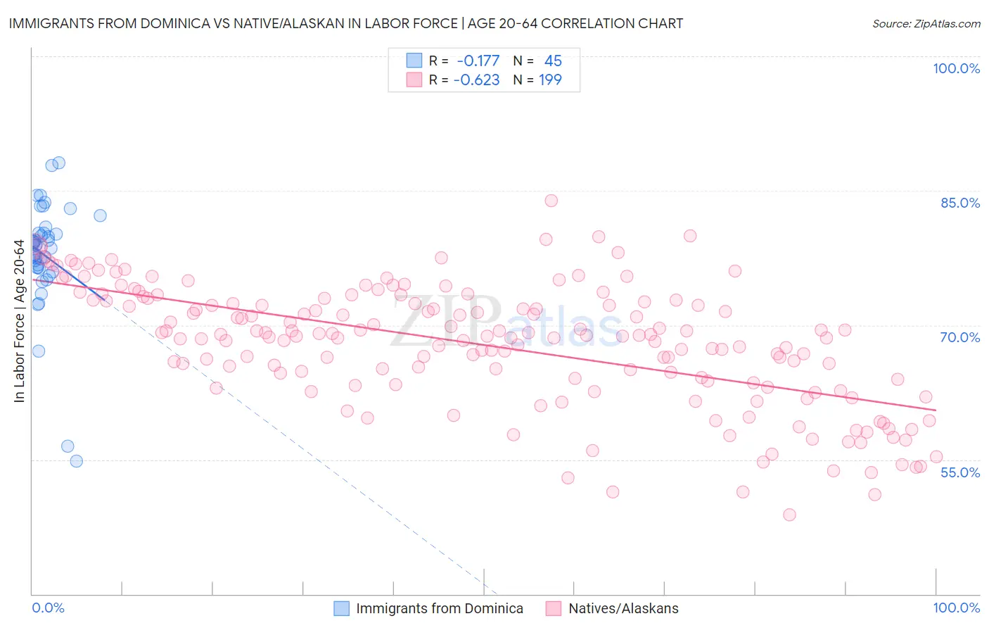 Immigrants from Dominica vs Native/Alaskan In Labor Force | Age 20-64