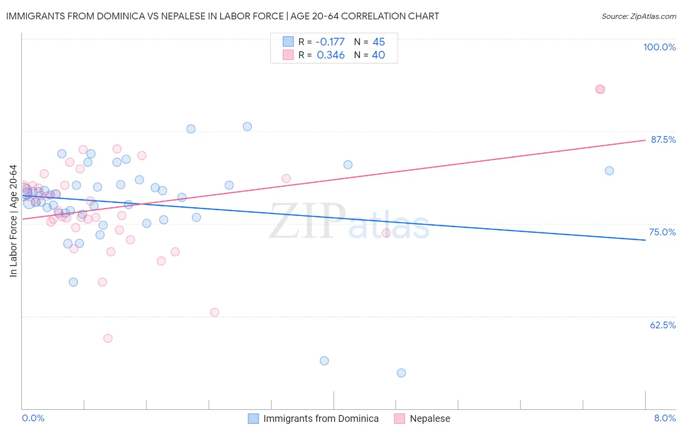 Immigrants from Dominica vs Nepalese In Labor Force | Age 20-64