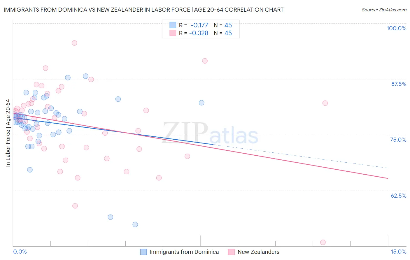 Immigrants from Dominica vs New Zealander In Labor Force | Age 20-64