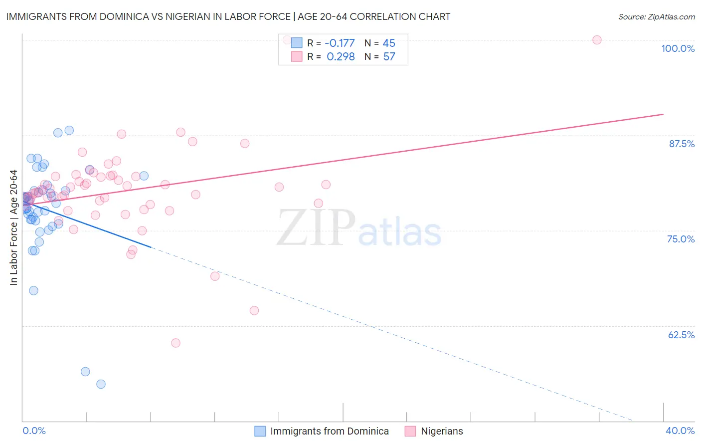 Immigrants from Dominica vs Nigerian In Labor Force | Age 20-64