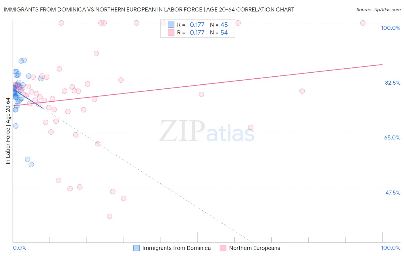 Immigrants from Dominica vs Northern European In Labor Force | Age 20-64