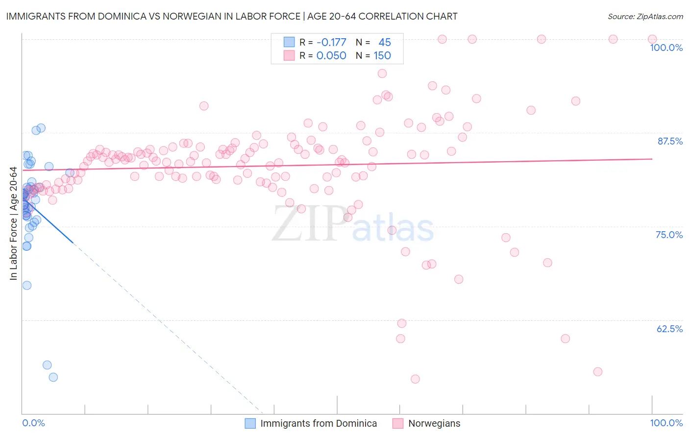 Immigrants from Dominica vs Norwegian In Labor Force | Age 20-64