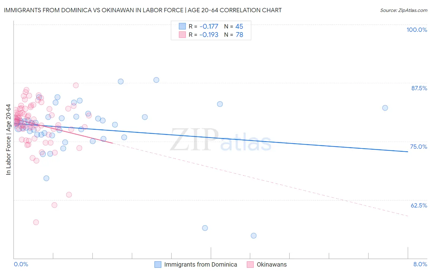 Immigrants from Dominica vs Okinawan In Labor Force | Age 20-64