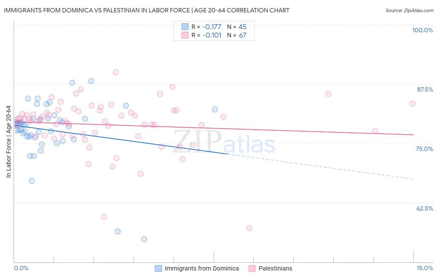Immigrants from Dominica vs Palestinian In Labor Force | Age 20-64