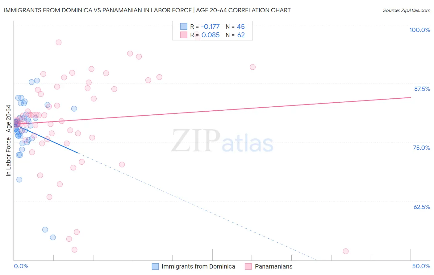 Immigrants from Dominica vs Panamanian In Labor Force | Age 20-64