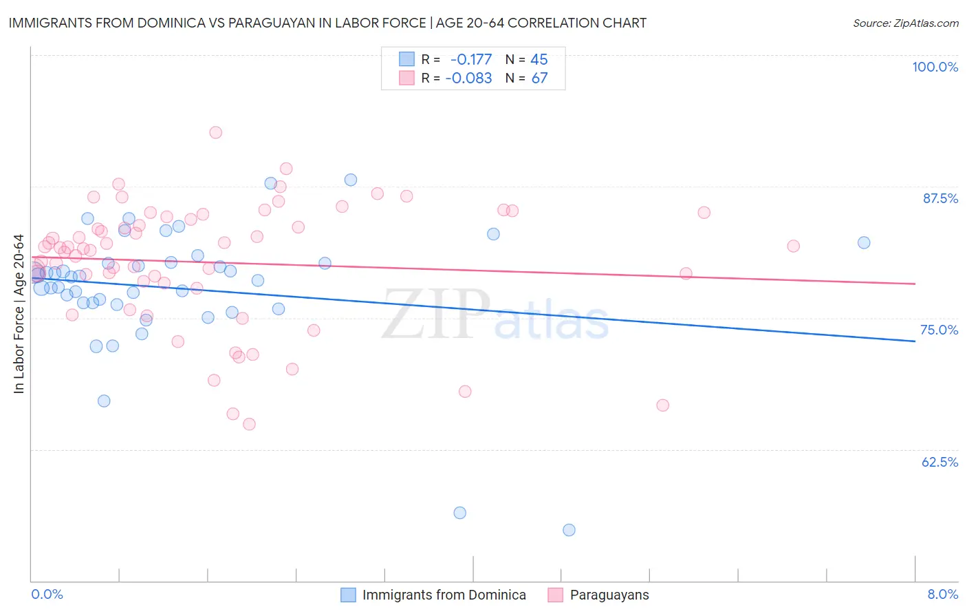 Immigrants from Dominica vs Paraguayan In Labor Force | Age 20-64