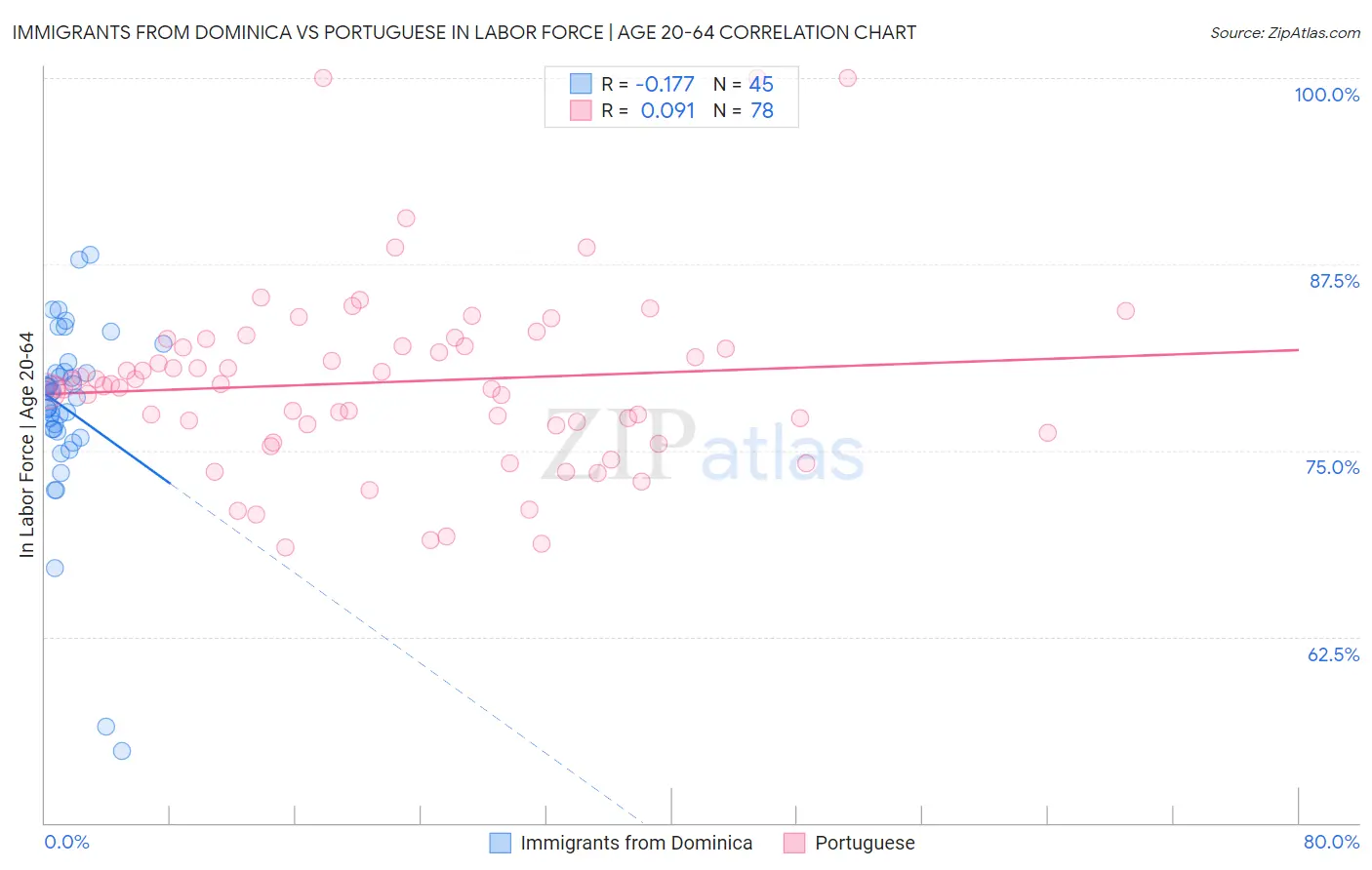 Immigrants from Dominica vs Portuguese In Labor Force | Age 20-64