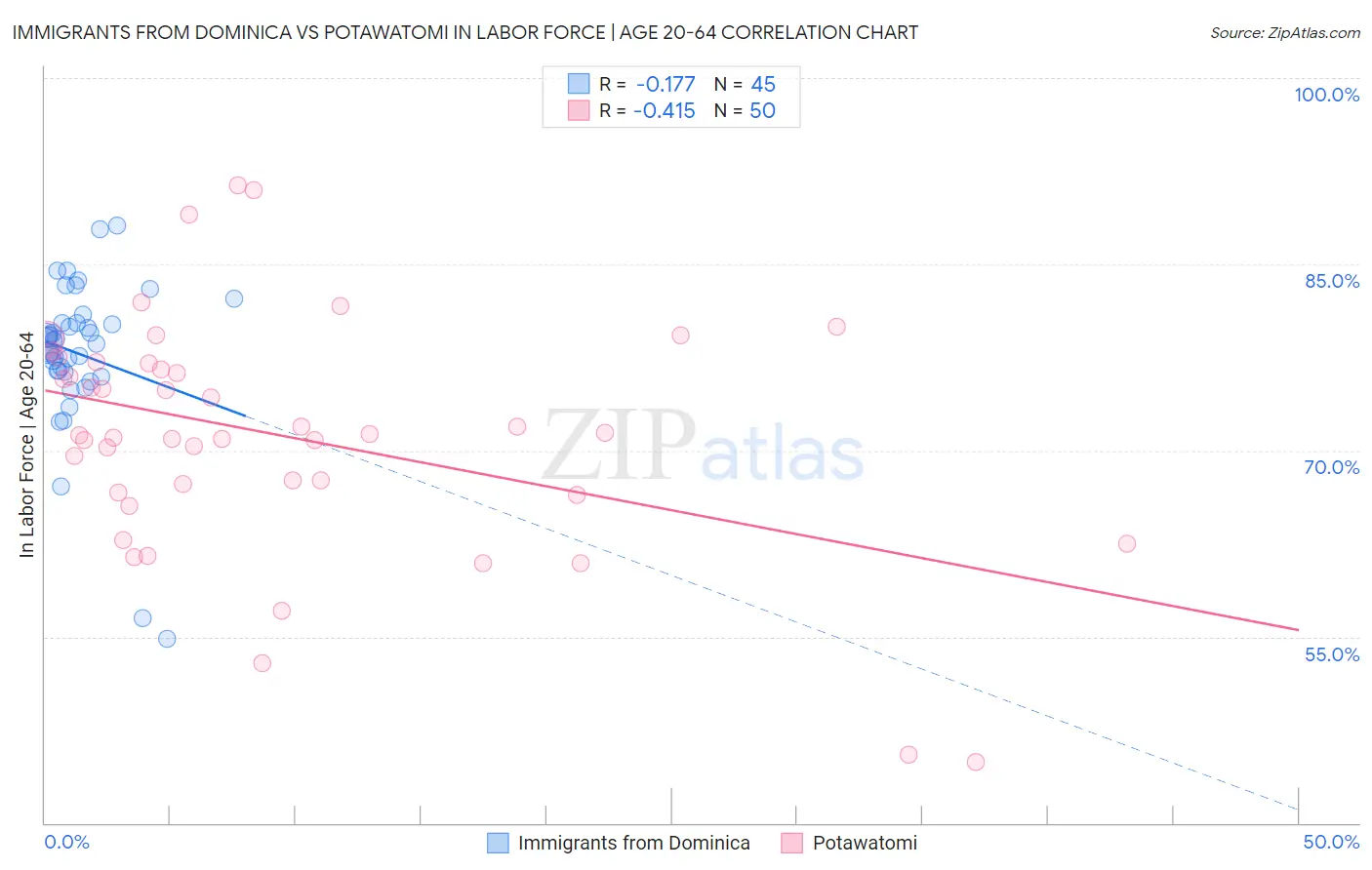 Immigrants from Dominica vs Potawatomi In Labor Force | Age 20-64