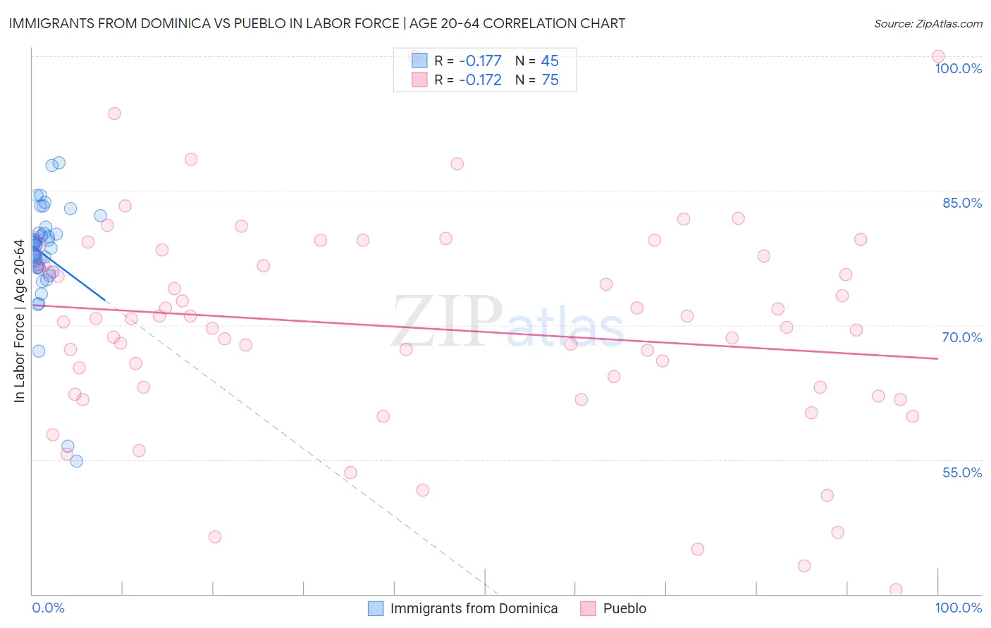 Immigrants from Dominica vs Pueblo In Labor Force | Age 20-64