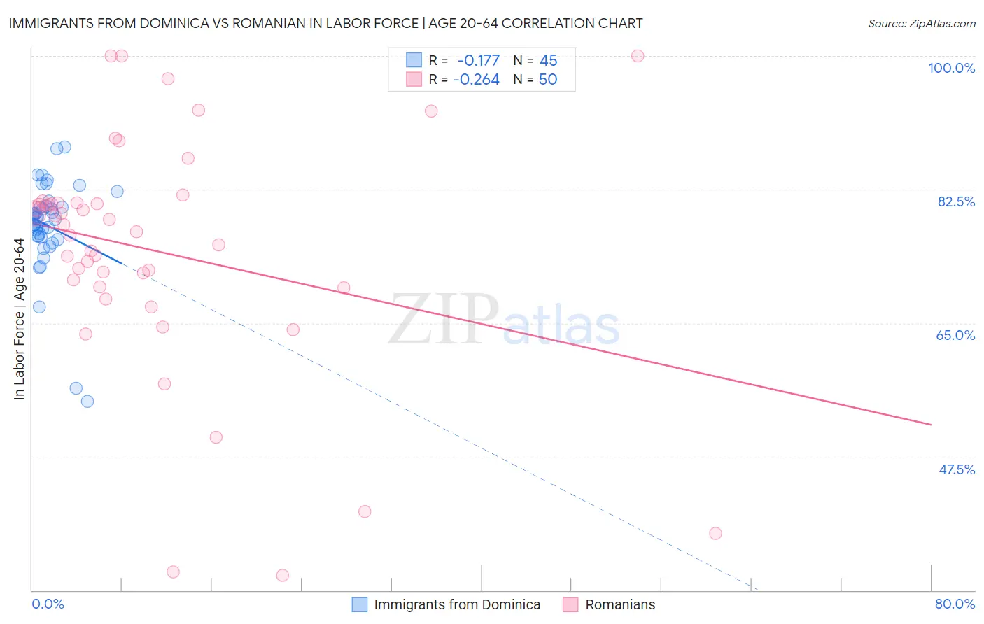 Immigrants from Dominica vs Romanian In Labor Force | Age 20-64