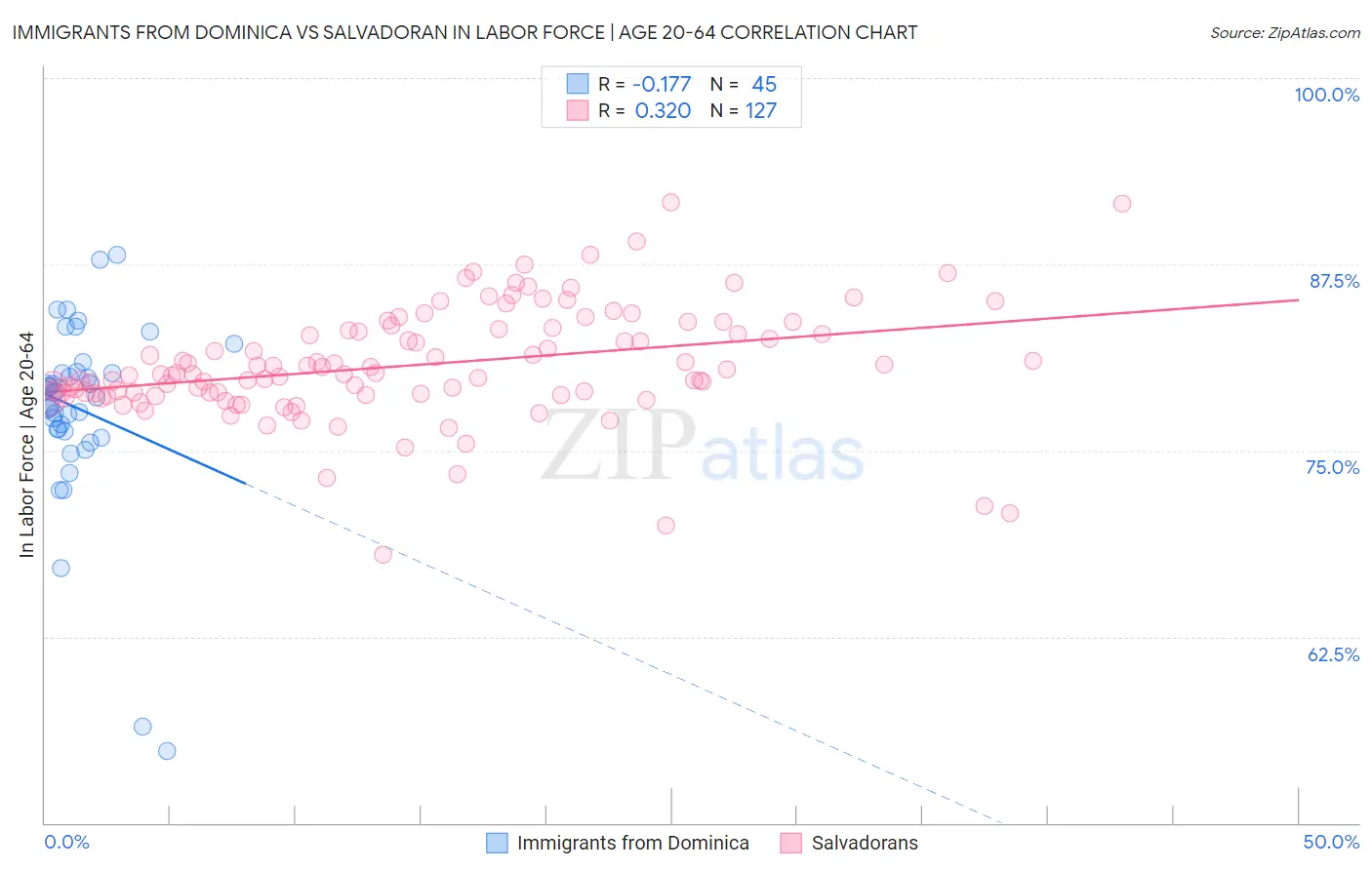 Immigrants from Dominica vs Salvadoran In Labor Force | Age 20-64