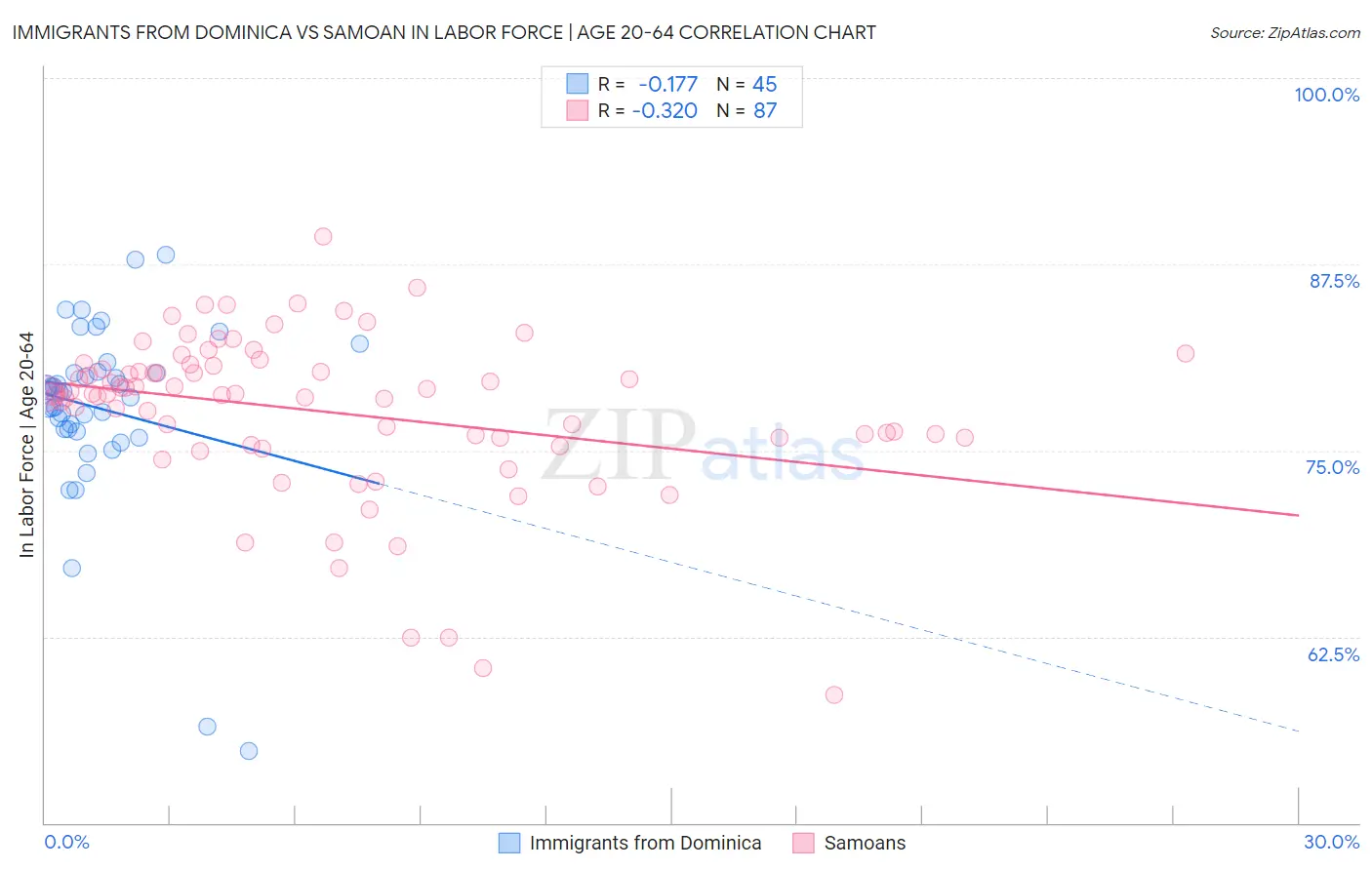 Immigrants from Dominica vs Samoan In Labor Force | Age 20-64