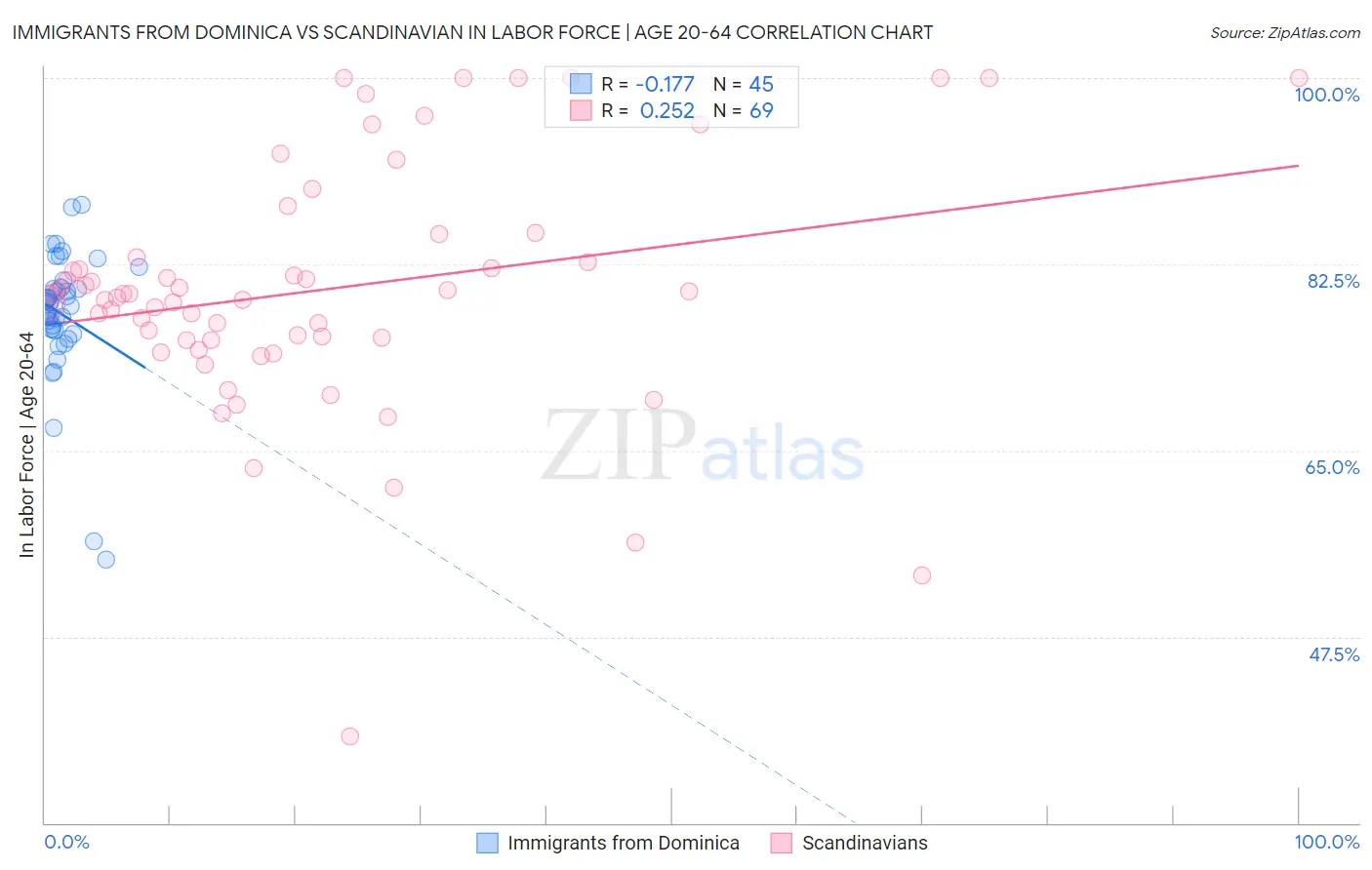 Immigrants from Dominica vs Scandinavian In Labor Force | Age 20-64