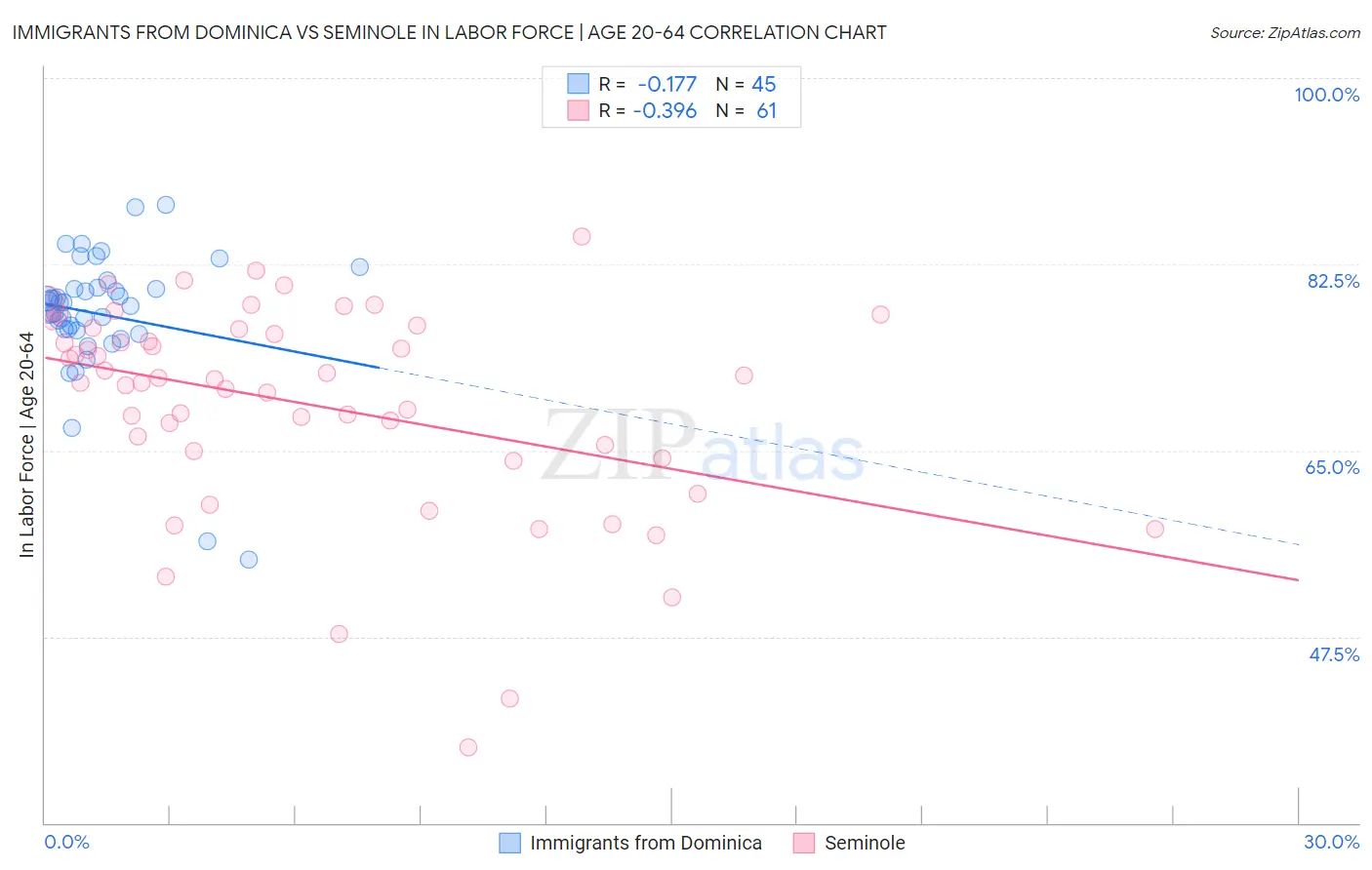 Immigrants from Dominica vs Seminole In Labor Force | Age 20-64