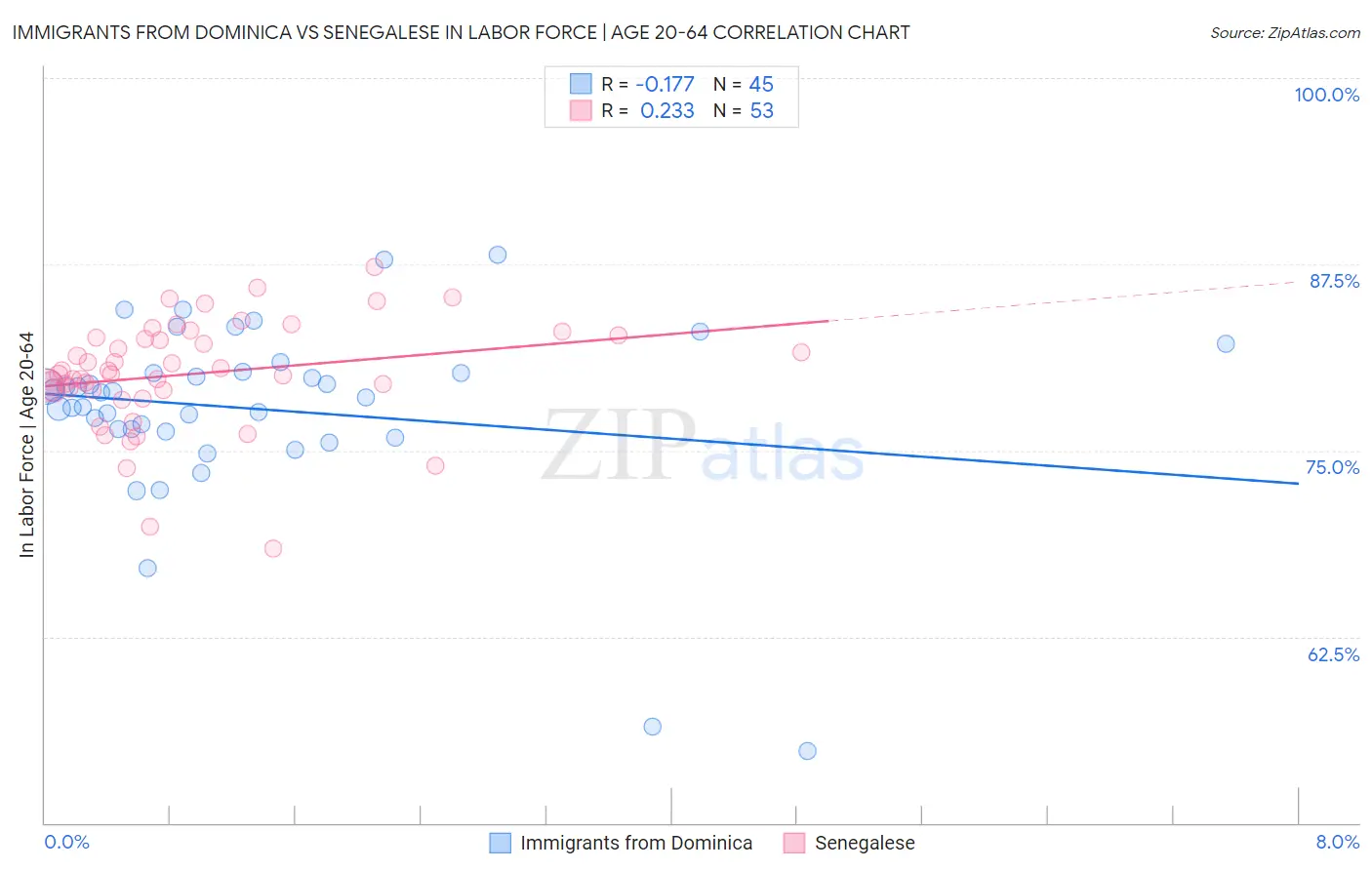 Immigrants from Dominica vs Senegalese In Labor Force | Age 20-64