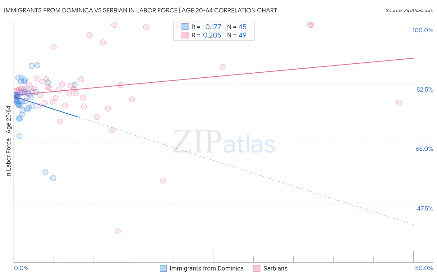 Immigrants from Dominica vs Serbian In Labor Force | Age 20-64
