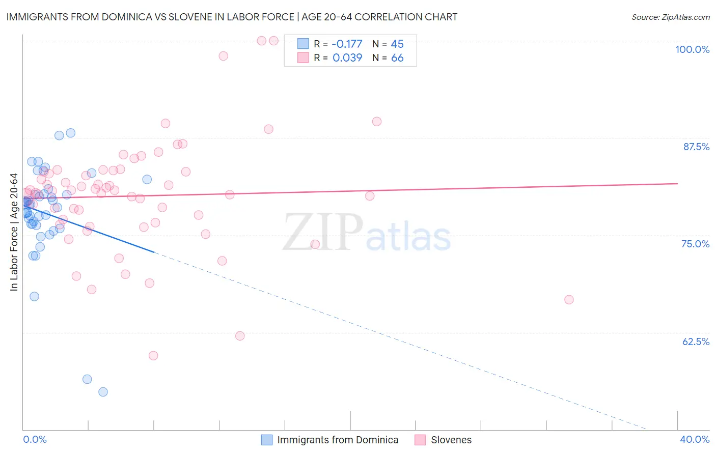 Immigrants from Dominica vs Slovene In Labor Force | Age 20-64