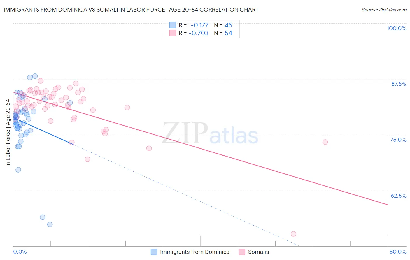 Immigrants from Dominica vs Somali In Labor Force | Age 20-64