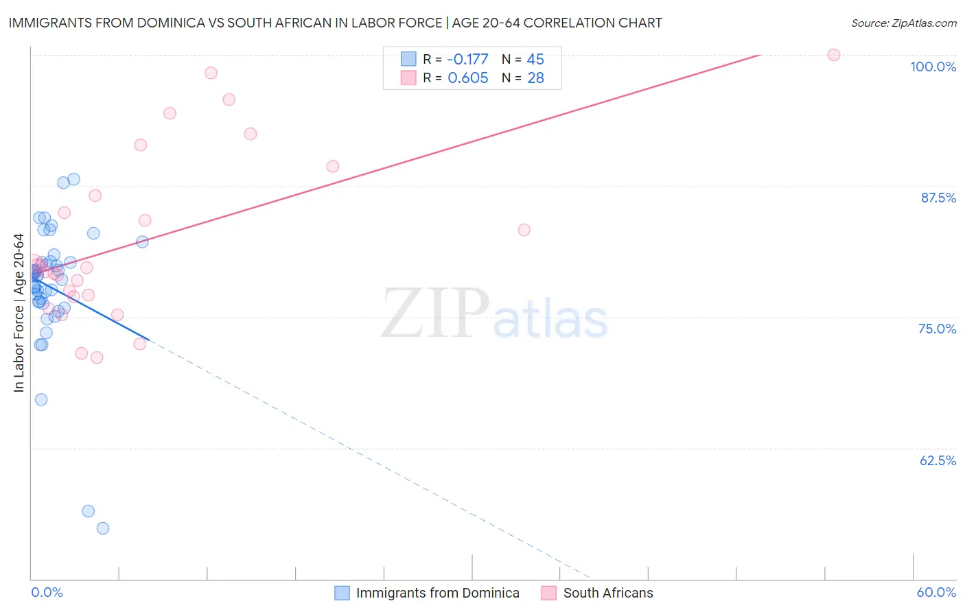 Immigrants from Dominica vs South African In Labor Force | Age 20-64